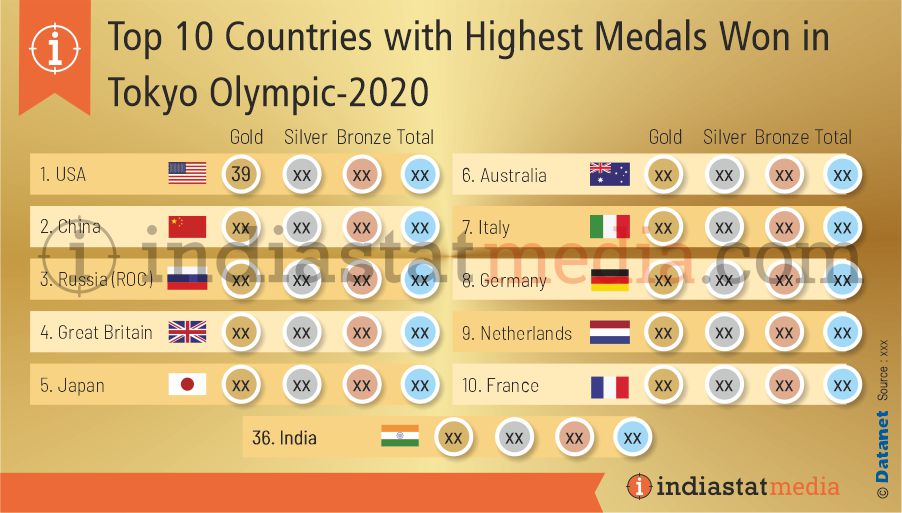 Top 10 Countries with Highest Medals Won in Tokyo Olympic (2020)