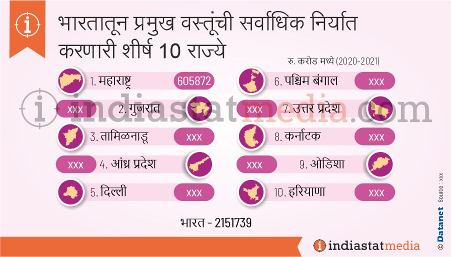 भारतातून प्रमुख वस्तूंची सर्वाधिक निर्यात करणारी शीर्ष 10 राज्ये  (2020-2021)