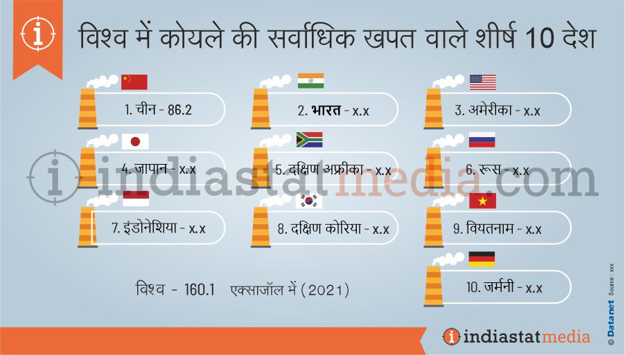 विश्व में कोयले की सर्वाधिक खपत वाले शीर्ष 10 देश (2021)