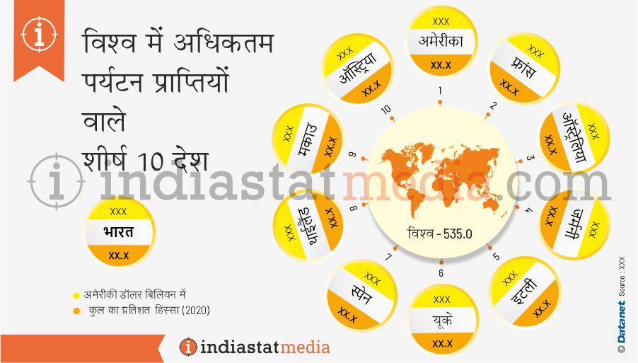 विश्व में अधिकतम पर्यटन प्राप्तियों वाले शीर्ष 10 देश (2020)