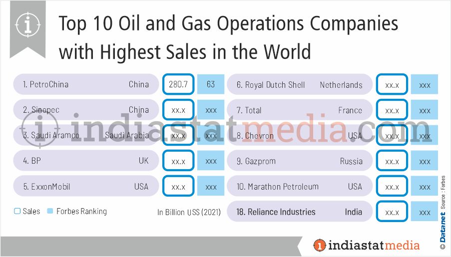 Top 10 Oil and Gas Operations Companies with Highest Sales in the World (2021)
