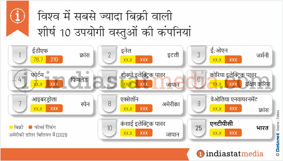 विश्व में सबसे ज्यादा बिक्री वाली शीर्ष 10 उपयोगी वस्तुओं की कंपनियां (2021)