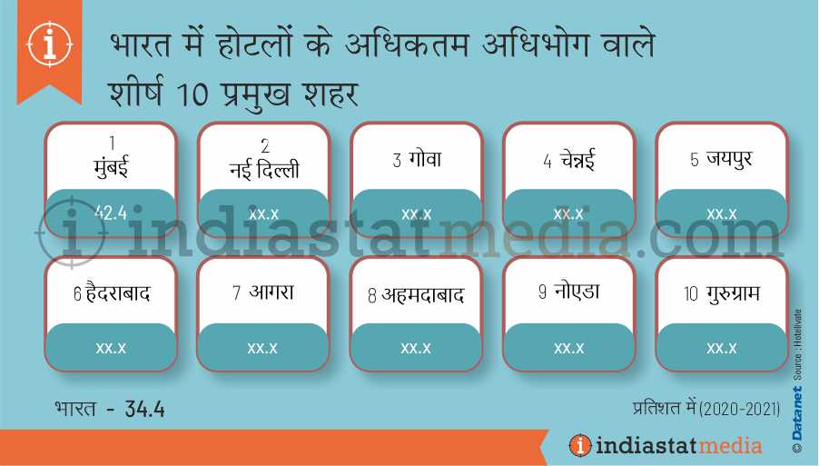 भारत में होटलों के अधिकतम अधिभोग वाले शीर्ष 10 प्रमुख शहर (2020-2021)