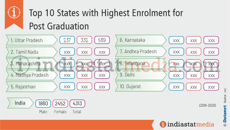 Top 10 States with Highest Enrolment for Post Graduation in India (2019-2020)
