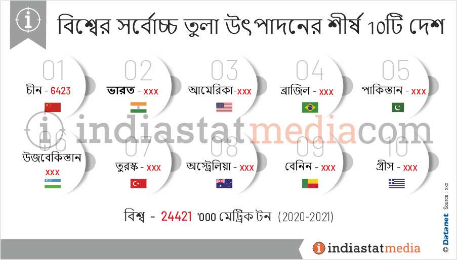 বিশ্বের সর্বোচ্চ তুলা উৎপাদনের শীর্ষ 10টি দেশ (2020-2021)