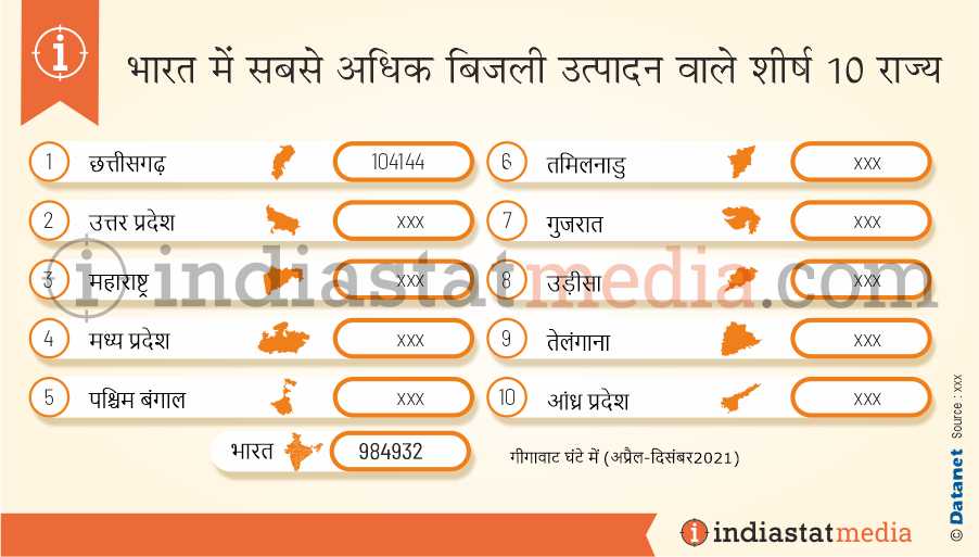 भारत में सबसे अधिक बिजली उत्पादन वाले शीर्ष 10 राज्य (अप्रैल - दिसंबर 2021)