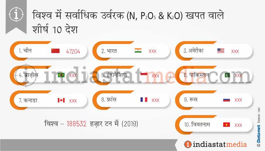 विश्व में सर्वाधिक उर्वरक खपत वाले शीर्ष 10 देश (2019)