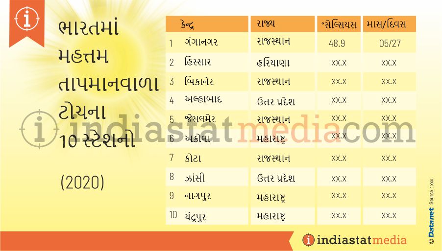 ભારતમાં મહત્તમ તાપમાનવાળા ટોચના 10 સ્ટેશનો (2020)