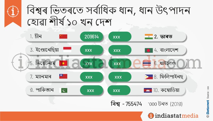 বিশ্বৰ ভিতৰতে সৰ্বাধিক ধান, ধান উৎপাদন হোৱা শীৰ্ষ ১০ খন দেশ (2019)