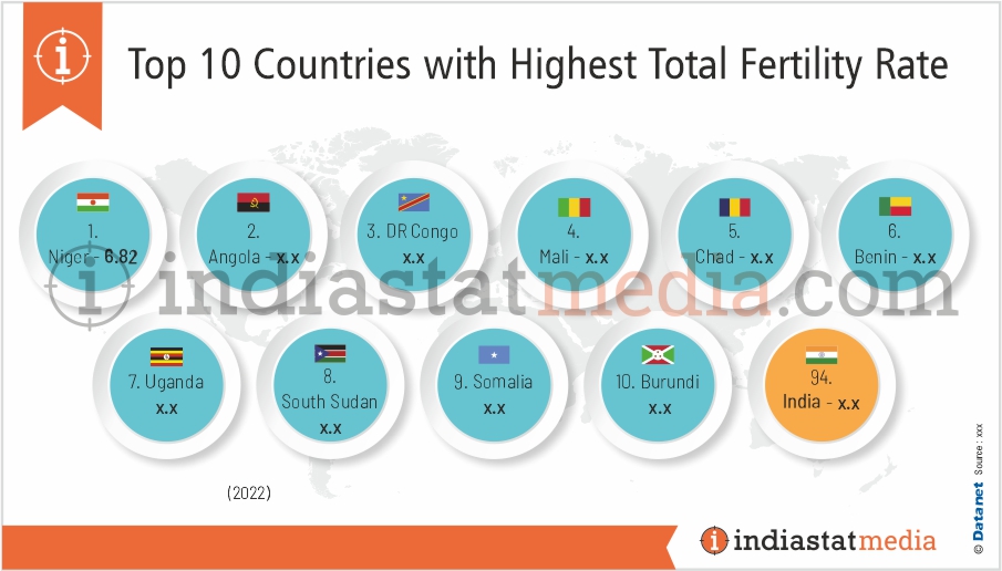 Top 10 Countries with Highest Total Fertility Rate in the World (2022)