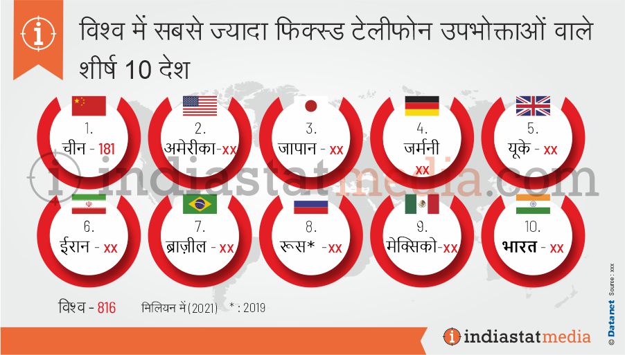 विश्व में सबसे ज्यादा फिक्स्ड टेलीफोन उपभोक्ताओं वाले शीर्ष 10 देश (2021)