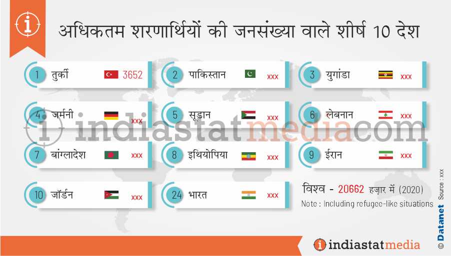 विश्व में अधिकतम शरणार्थियों की जनसंख्या वाले शीर्ष 10 देश (2020)