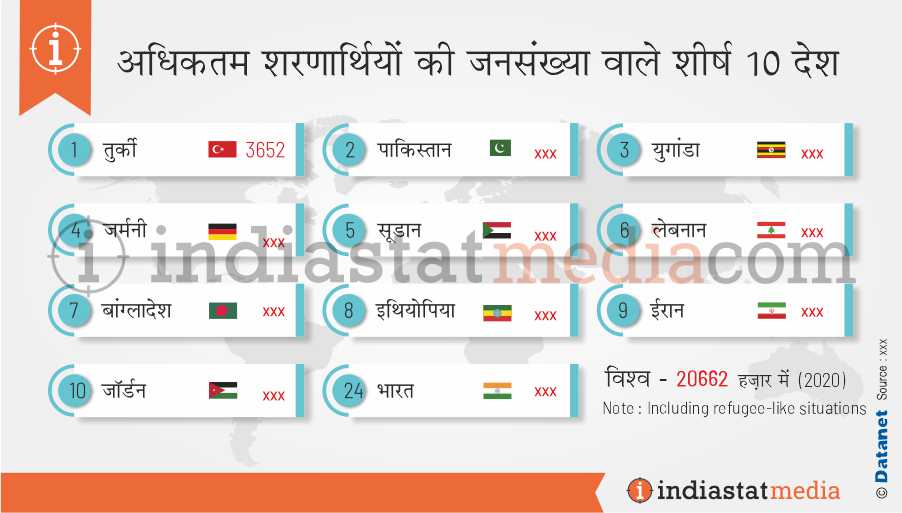 विश्व में अधिकतम शरणार्थियों की जनसंख्या वाले शीर्ष 10 देश (2020)