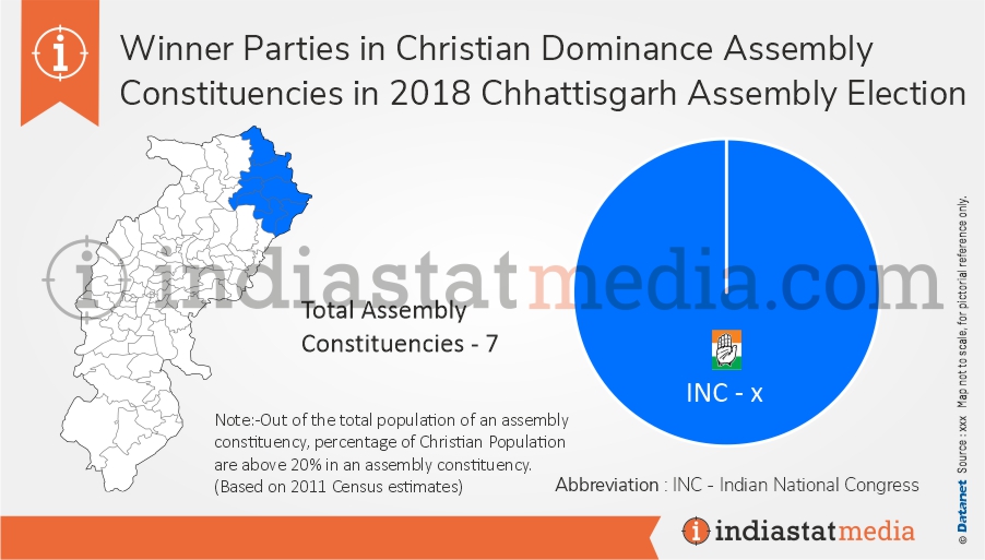 Winner Parties in Christian Dominance Assembly Constituencies in Chhattisgarh Assembly Election (2018)