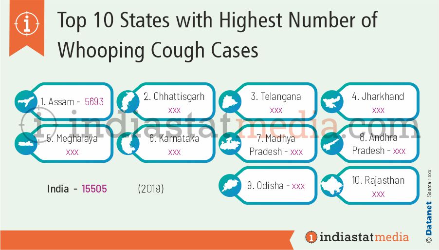 Top 10 States with Highest Number of Whooping Cough Cases in India (2019)