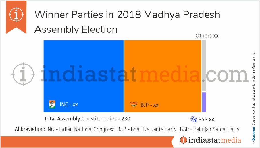 Winner Parties in Madhya Pradesh Assembly Election (2018)