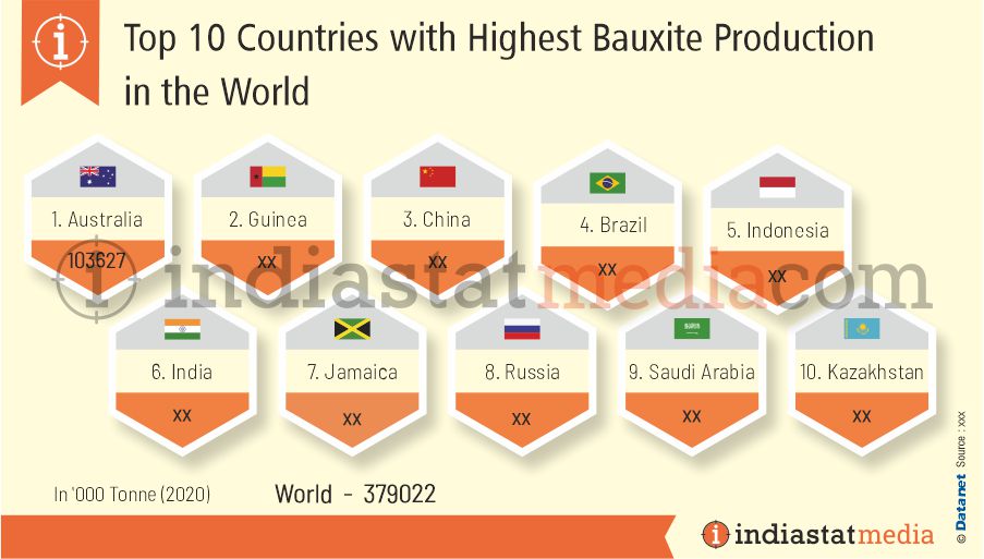 Countries with Highest Bauxite Production in the World (2020)