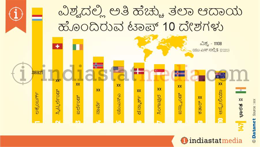 ವಿಶ್ವದಲ್ಲಿ ಅತಿ ಹೆಚ್ಚು ತಲಾ ಆದಾಯ ಹೊಂದಿರುವ ಟಾಪ್ 10 ದೇಶಗಳು (2020)