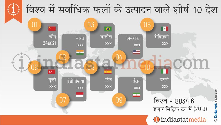 विश्व में सर्वाधिक फलों  उत्पादन वाले शीर्ष 10 देश (2019)