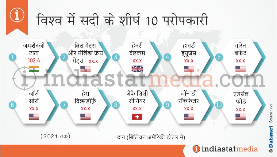 विश्व में सदी के शीर्ष 10 परोपकारी (2021)