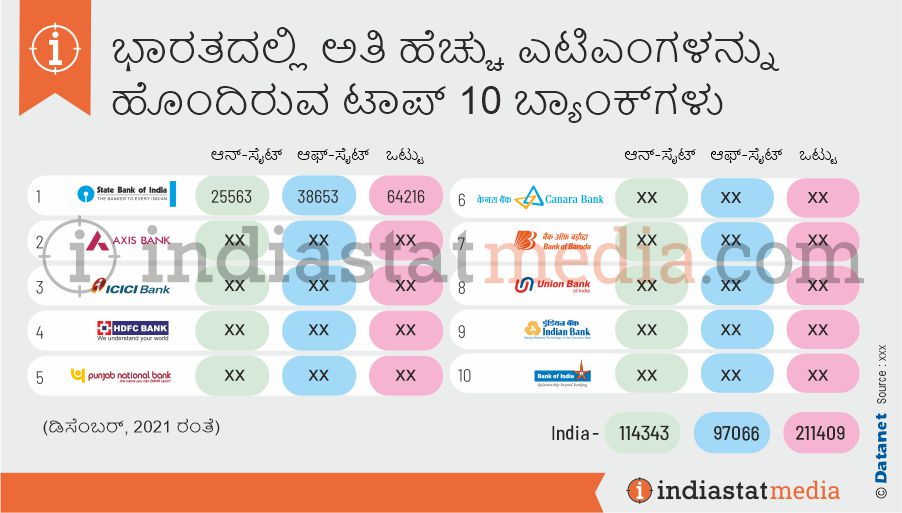 ಭಾರತದಲ್ಲಿ ಅತಿ ಹೆಚ್ಚು ಎಟಿಎಂಗಳನ್ನು ಹೊಂದಿರುವ ಟಾಪ್ 10 ಬ್ಯಾಂಕ್‌ಗಳು (ಡಿಸೆಂಬರ್, 2021 ರಂತೆ)