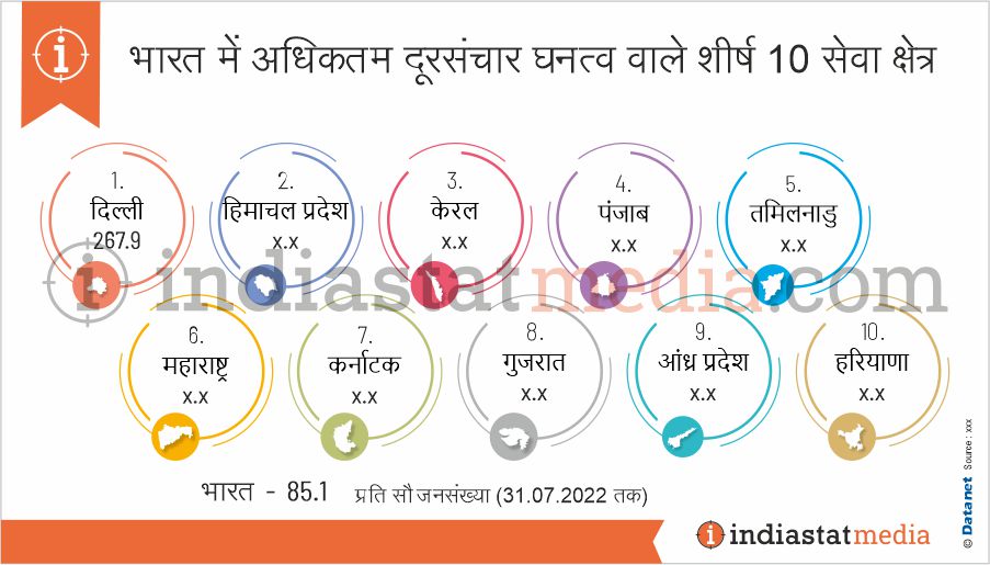 भारत में अधिकतम दूरसंचार घनत्व वाले शीर्ष 10 सेवा क्षेत्र (31.07.2022 तक)
