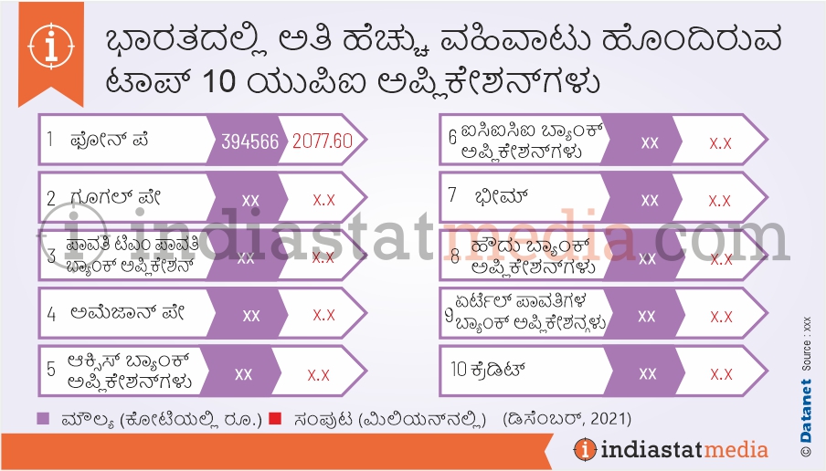 ಭಾರತದಲ್ಲಿ ಅತಿ ಹೆಚ್ಚು ವಹಿವಾಟು ಹೊಂದಿರುವ ಟಾಪ್ 10 ಯುಪಿಐ ಅಪ್ಲಿಕೇಶನ್‌ಗಳು  (ಡಿಸೆಂಬರ್, 2021)