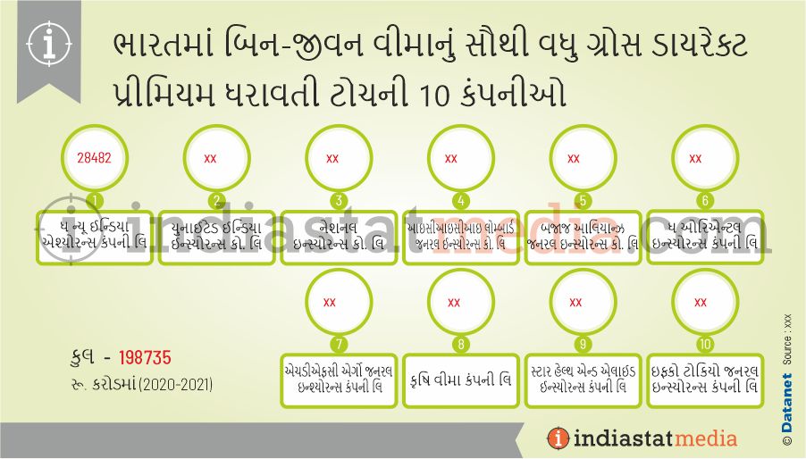 ભારતમાં બિન-જીવન વીમાનું સૌથી વધુ ગ્રોસ ડાયરેક્ટ પ્રીમિયમ ધરાવતી ટોચની 10 કંપનીઓ (2020-2021)