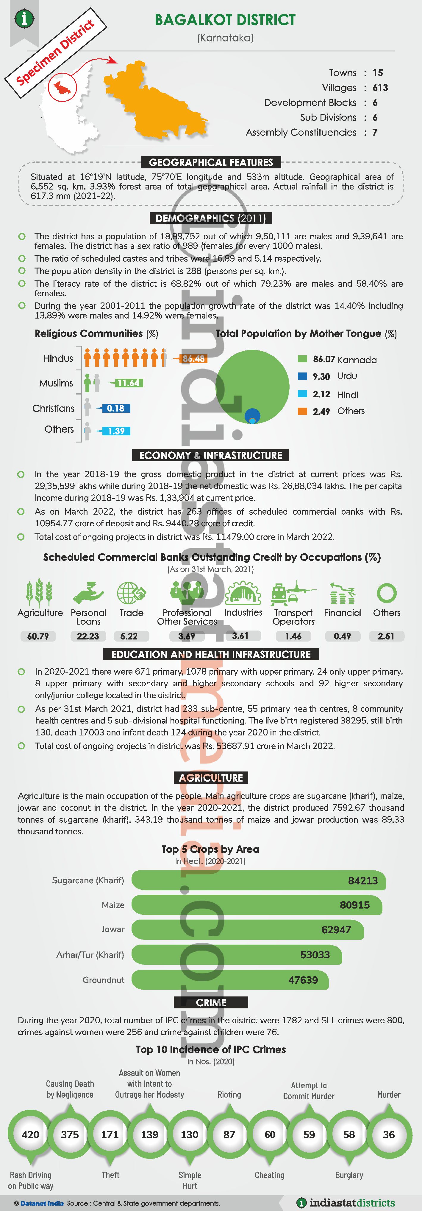 Know About the Yadgir District of Karnataka (Updated on June, 2022)