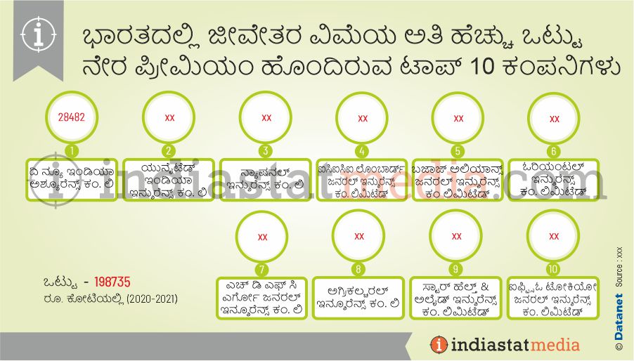 ಭಾರತದಲ್ಲಿ ಜೀವೇತರ ವಿಮೆಯ ಅತಿ ಹೆಚ್ಚು ಒಟ್ಟು ನೇರ ಪ್ರೀಮಿಯಂ ಹೊಂದಿರುವ ಟಾಪ್ 10 ಕಂಪನಿಗಳು  (2020-2021)