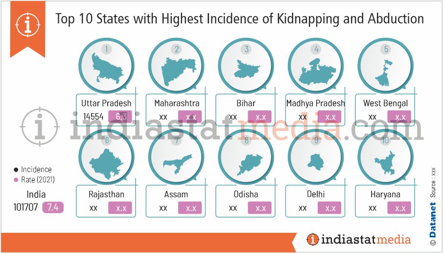 Top 10 States with Highest Incidence of Kidnapping and Abduction in India (2021)