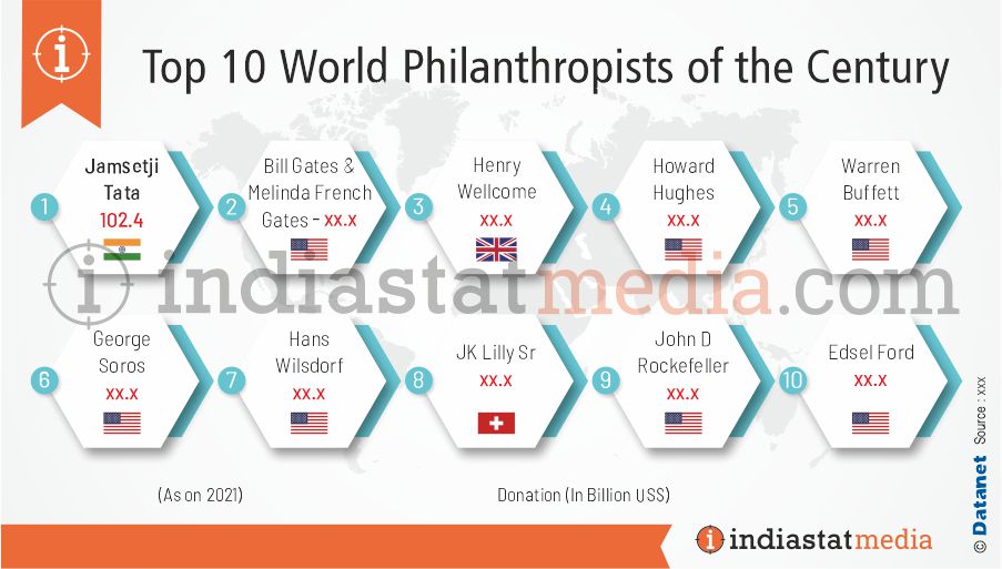 Top 10 World Philanthropists of the Century (2021)