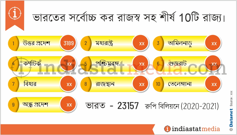 ভারতের সর্বোচ্চ কর রাজস্ব সহ শীর্ষ 10টি রাজ্য৷ (2020-2021)