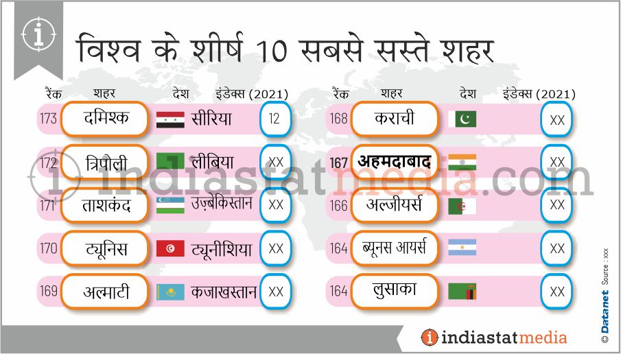 विश्व के शीर्ष 10 सबसे सस्ते शहर (2021)