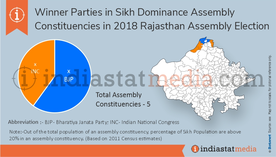 Winner Parties in Sikh Dominance Constituencies in Rajasthan Assembly Election (2018)