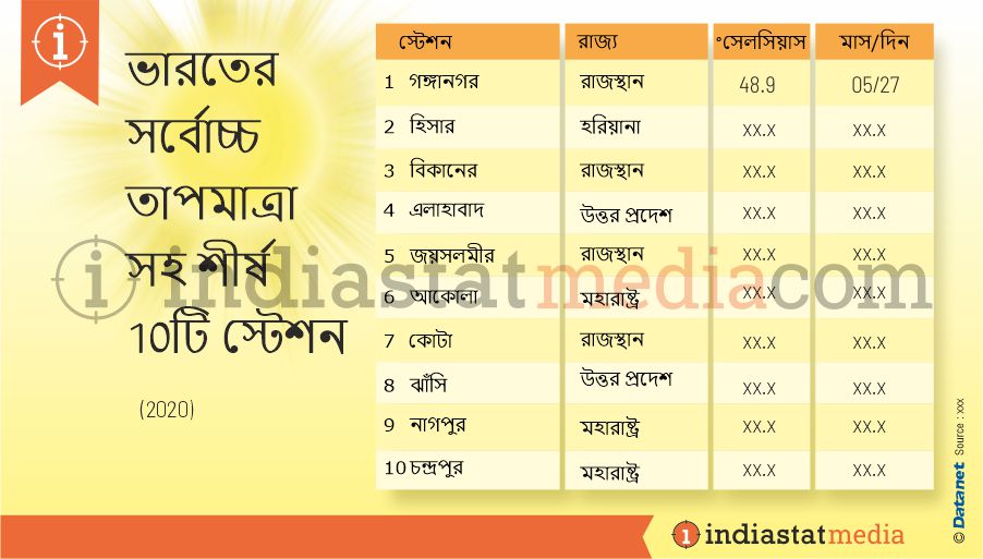 ভারতের সর্বোচ্চ তাপমাত্রা সহ শীর্ষ 10টি স্টেশন (2020)