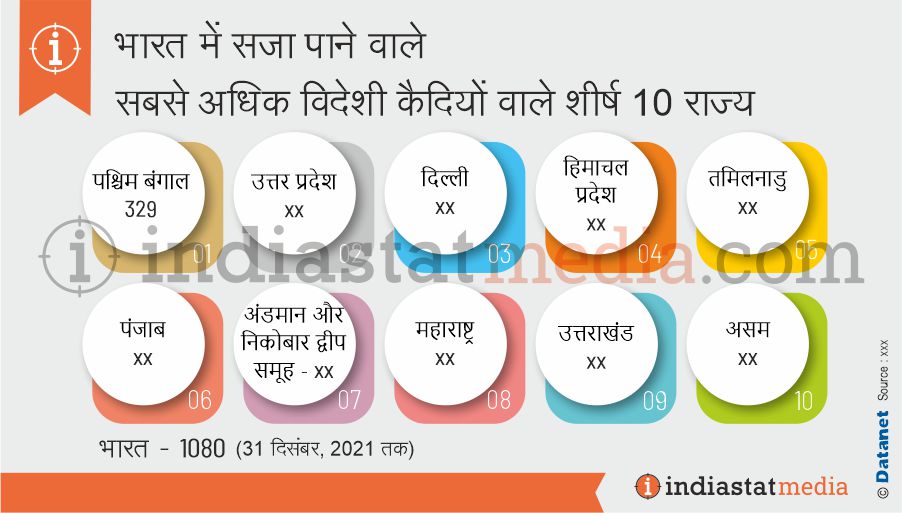 भारत में सजा पाने वाले सबसे अधिक विदेशी कैदियों वाले शीर्ष 10 राज्य (31 दिसंबर, 2021 तक)