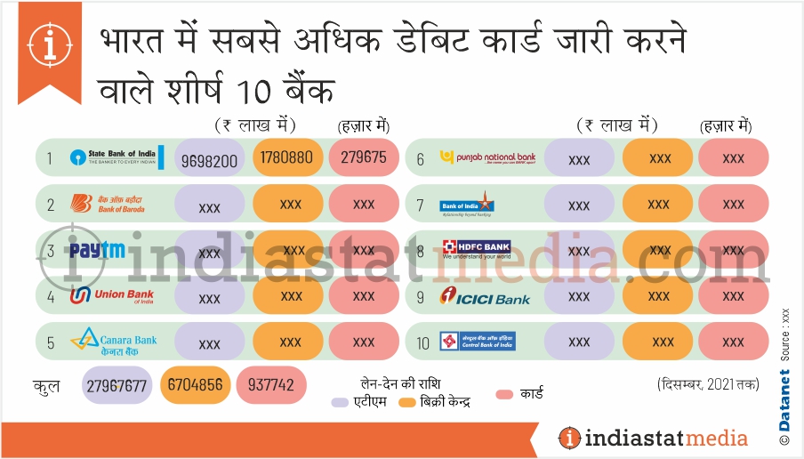 भारत में सबसे अधिक डेबिट कार्ड जारी करने वाले शीर्ष 10 बैंक (दिसंबर, 2021 तक)