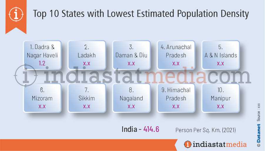 Top 10 States with Lowest Estimated Population Density in India (2021)