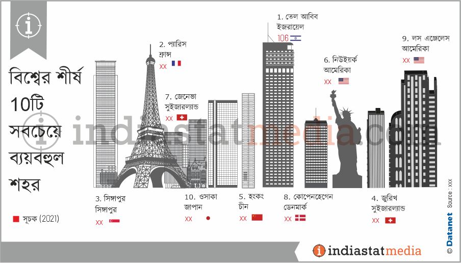 বিশ্বের শীর্ষ 10টি সবচেয়ে ব্যয়বহুল শহর (2021)