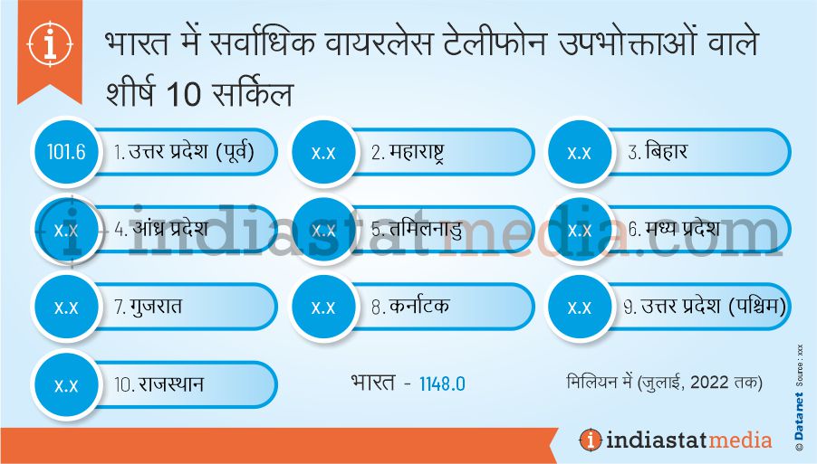 भारत में सर्वाधिक वायरलेस टेलीफोन उपभोक्ताओं वाले शीर्ष 10 सर्किल (जुलाई, 2022 तक)