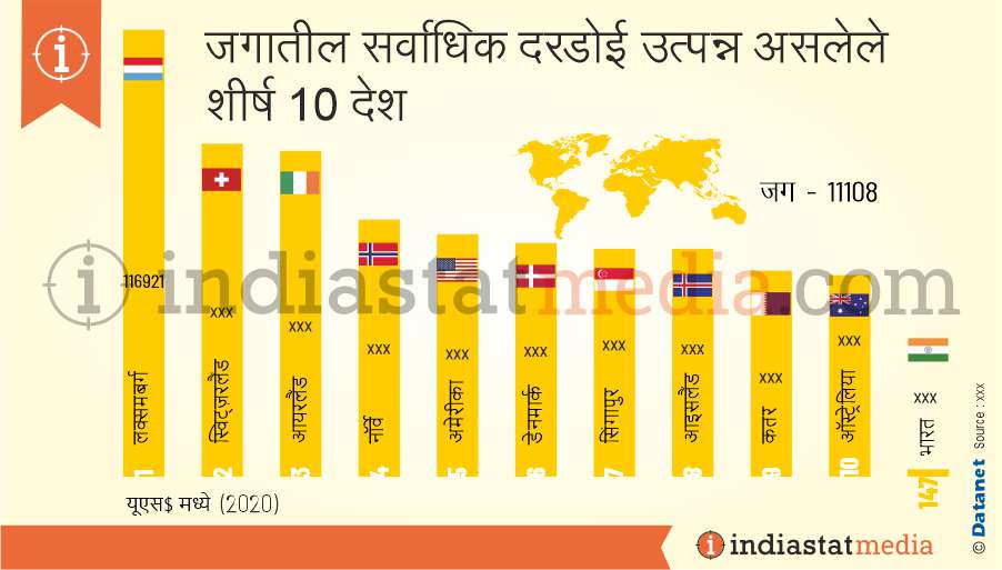 जगातील सर्वाधिक दरडोई उत्पन्न असलेले शीर्ष 10 देश (2020)