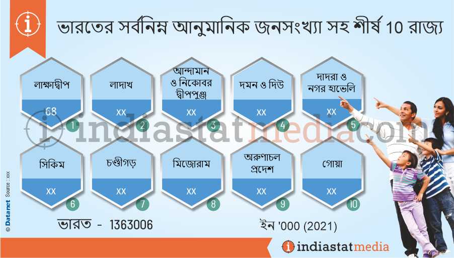 ভারতের সর্বনিম্ন আনুমানিক জনসংখ্যা সহ শীর্ষ 10 রাজ্য (2021)