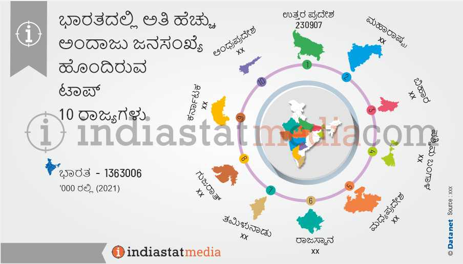 ಭಾರತದಲ್ಲಿ ಅತಿ ಹೆಚ್ಚು ಅಂದಾಜು ಜನಸಂಖ್ಯೆ ಹೊಂದಿರುವ ಟಾಪ್ 10 ರಾಜ್ಯಗಳು (2021)