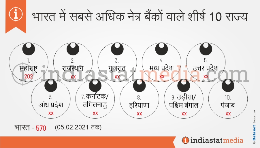 भारत में सबसे अधिक नेत्र बैंकों वाले शीर्ष 10 राज्य (05.02.2021 तक)