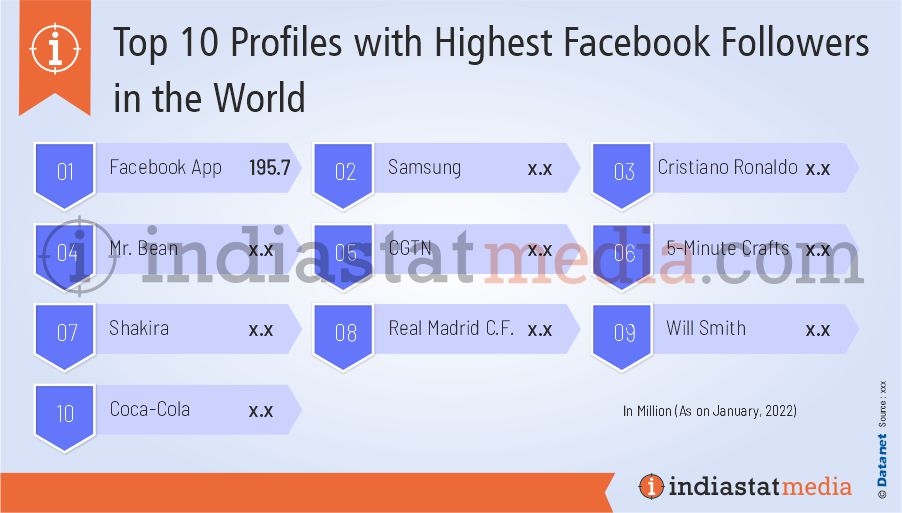 Top 10 Profiles with Highest Facebook Followers in the World (As on January, 2022)