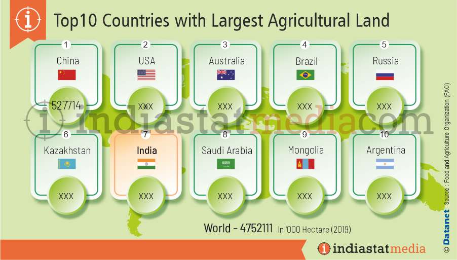 Top10 Countries with Largest Agricultural Land in the World (2019)