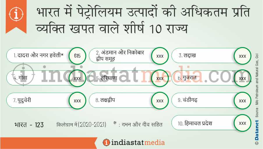 भारत में पेट्रोलियम उत्पादों की अधिकतम प्रति व्यक्ति खपत वाले शीर्ष 10 राज्य (2020-2021)