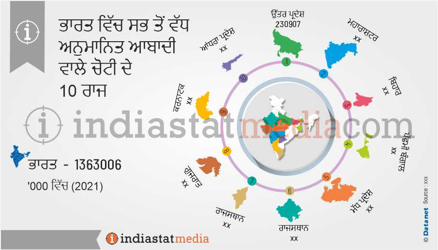 ਭਾਰਤ ਵਿੱਚ ਸਭ ਤੋਂ ਵੱਧ ਅਨੁਮਾਨਿਤ ਆਬਾਦੀ ਵਾਲੇ ਚੋਟੀ ਦੇ 10 ਰਾਜ (2021)