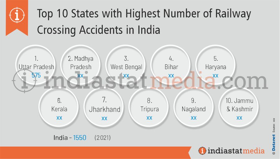 Top 10 States with Highest Number of Railway Crossing  Accidents in India (2021)